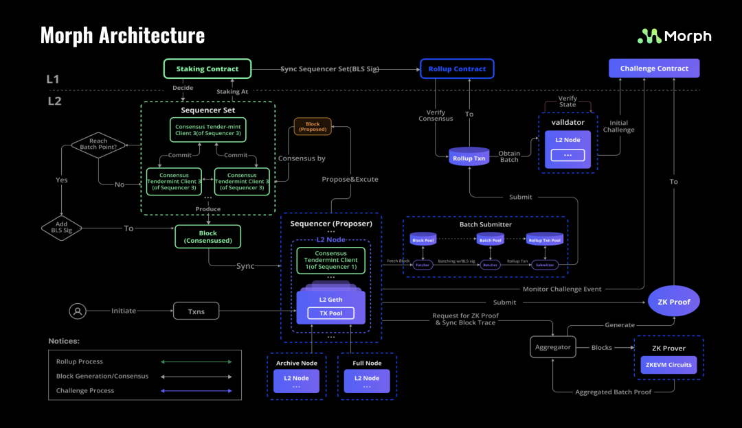 Detailed explanation of Morph: A new Layer2 driven by Optimistic and zkEVM technologies
