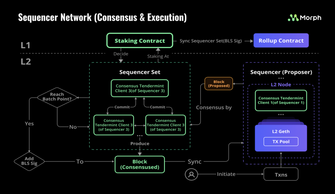 Detailed explanation of Morph: A new Layer2 driven by Optimistic and zkEVM technologies