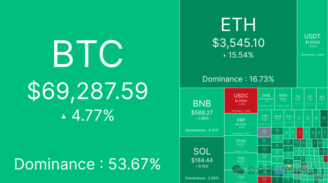 180°大反转！现货ETF批准有戏，ETH暴涨18%