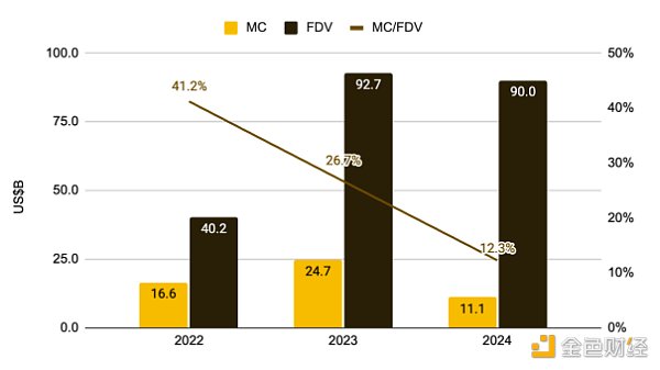 Binance Research: How did we get to low circulation / high FDV tokens?