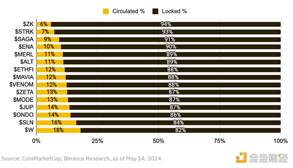 Binance Research: How did we get to low circulation / high FDV tokens?