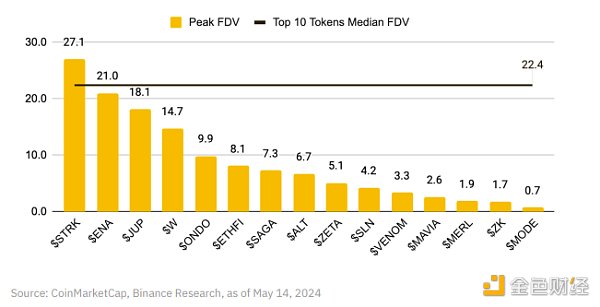 Binance Research: How did we get to low circulation / high FDV tokens?