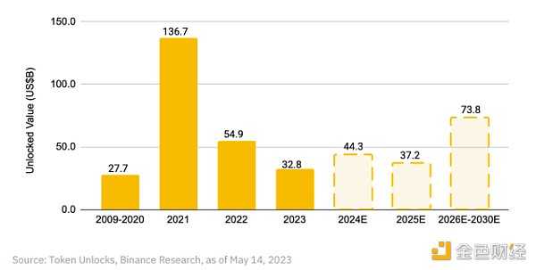 Binance Research: How did we get to low circulation / high FDV tokens?