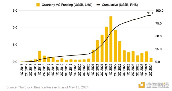 Binance Research: How did we get to low circulation / high FDV tokens?