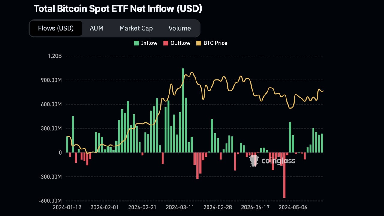 美国现货比特币交易所交易基金保持积极增长势头，连续第六天出现资金净流入