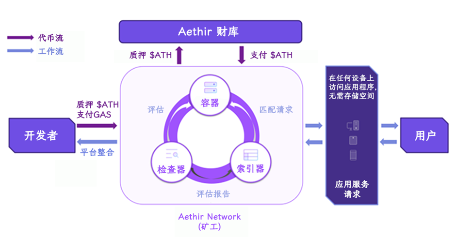 深度解读DePIN网络Aethir：如何为AI与云游戏提供驱动力？