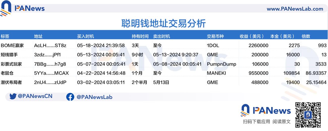 Tracking the trading logic of 5 savvy money addresses for MEME coin, how to create hundredfold returns without snatching the opening or relying on luck