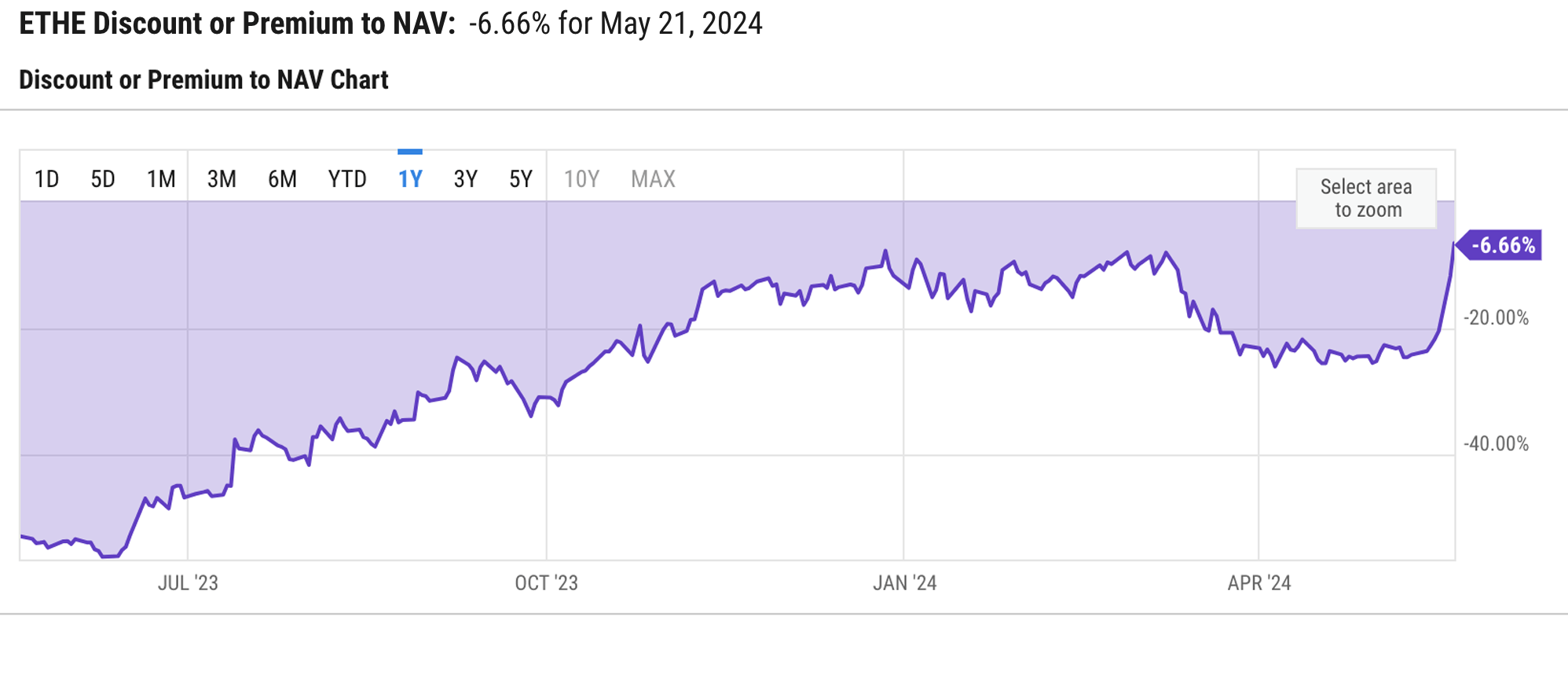 Prospects of Ethereum ETFs Drive Grayscale Ethereum Trust’s NAV Discount to Lowest Since 2021