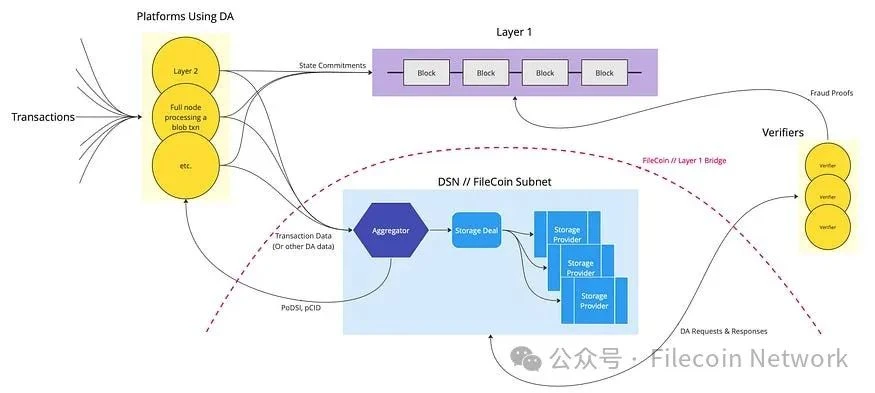 In-depth discussion of data availability on Filecoin