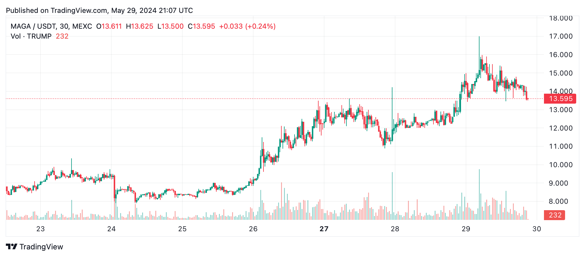 TRUMP Coin Reaches All-Time High as Trump-Themed Cryptos See Major Gains