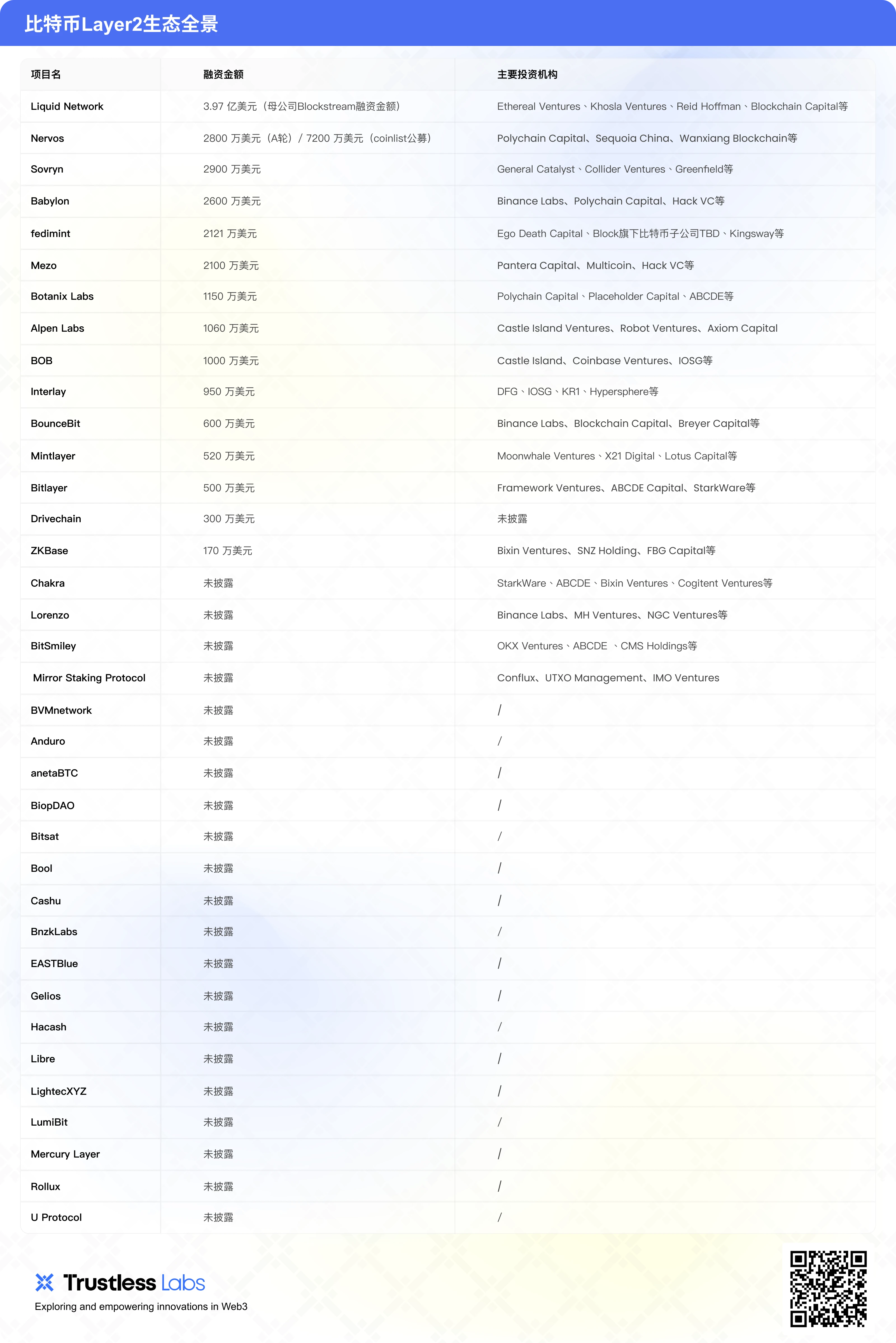 35+ Bitcoin Layer2 Projects: Exploring Innovative Projects and Technological Frontiers
