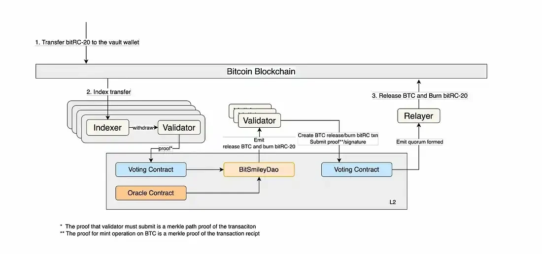 35+ Bitcoin Layer2 Projects: Exploring Innovative Projects and Technological Frontiers