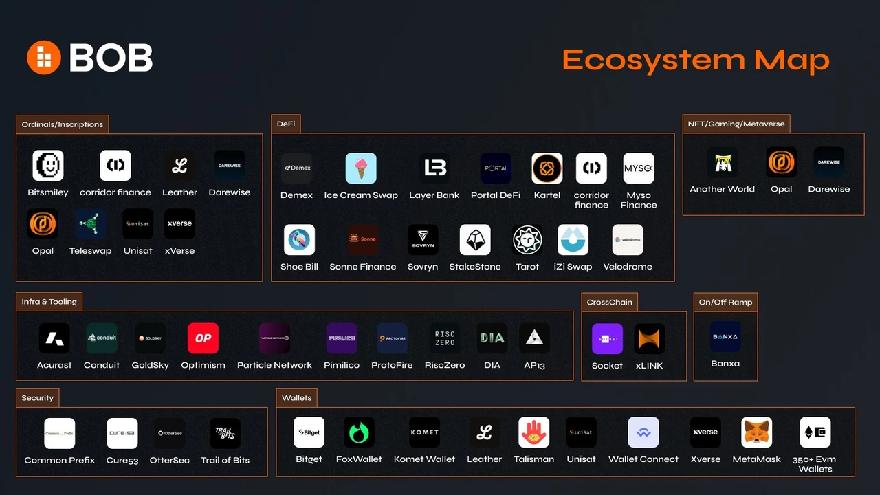 35+ Bitcoin Layer2 Projects: Exploring Innovative Projects and Technological Frontiers