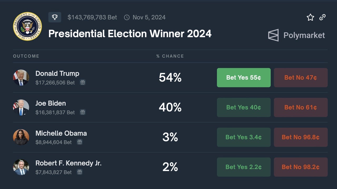 Conviction Fails to Deter Donald Trump's 2024 Election Odds, According to Polymarket Bets