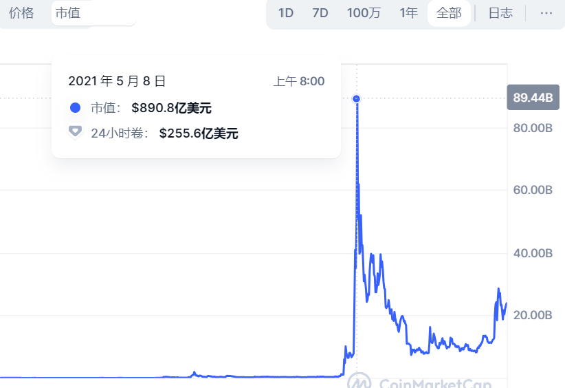 $DOG暴涨400%，加密货币或许正在重新定义和计量“价值”