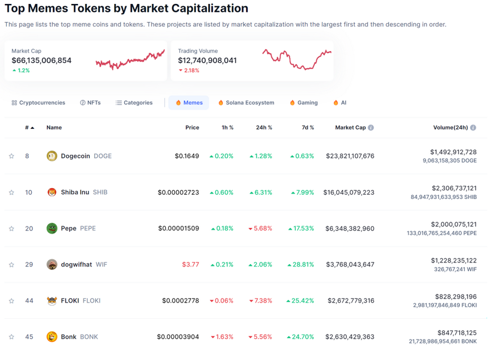 $DOG暴涨400%，加密货币或许正在重新定义和计量“价值”