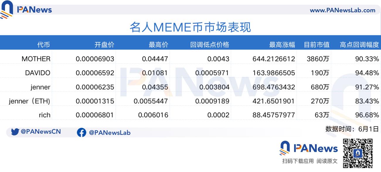  名人MEME币普遍跌幅超8成，  加密市场对外来“镰刀”说NO