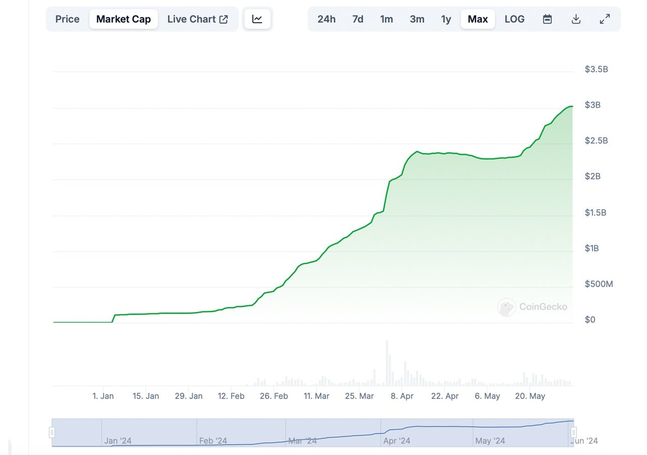 Ethena’s USDE Stablecoin Surpasses $3 Billion, Flipping First Digital’s FDUSD