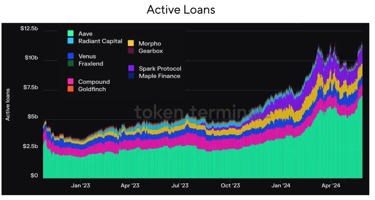 New Trend in DeFi: Modular Lending