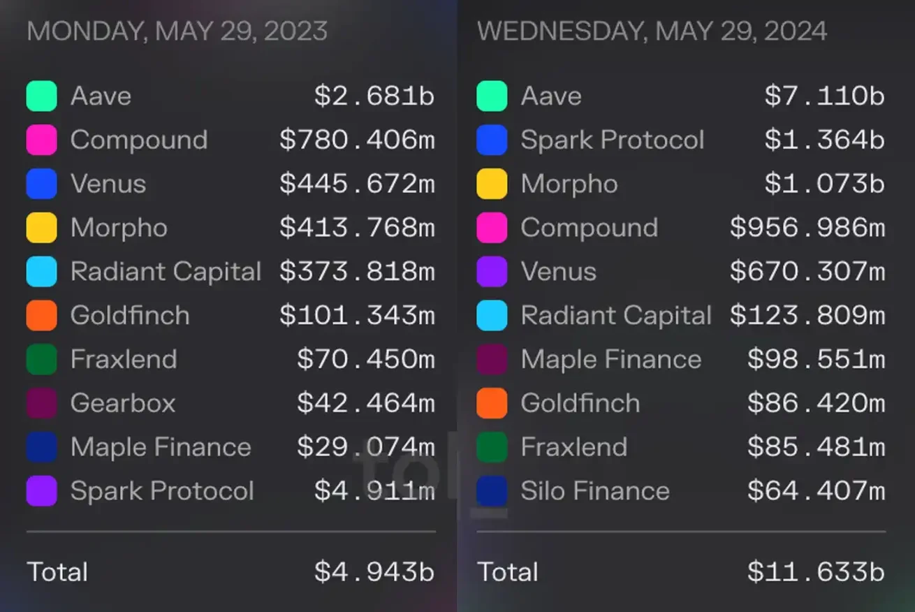 New Trend in DeFi: Modular Lending