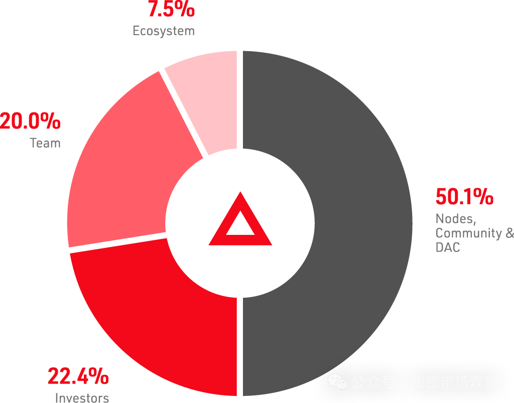 From POW to Node Sale, a Review of the Evolution of Asset Issuance Methods in the Crypto Market
