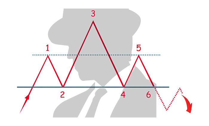 Head & Shoulders, Double Top & Double Bottom… 5 major chart patterns every cryptocurrency trader should know