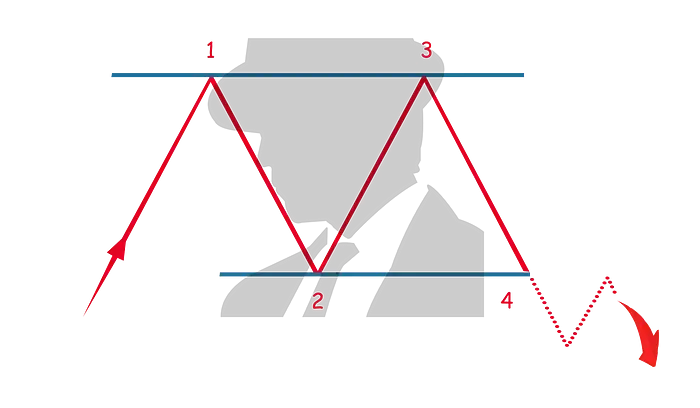 Head & Shoulders, Double Top & Double Bottom… 5 major chart patterns every cryptocurrency trader should know