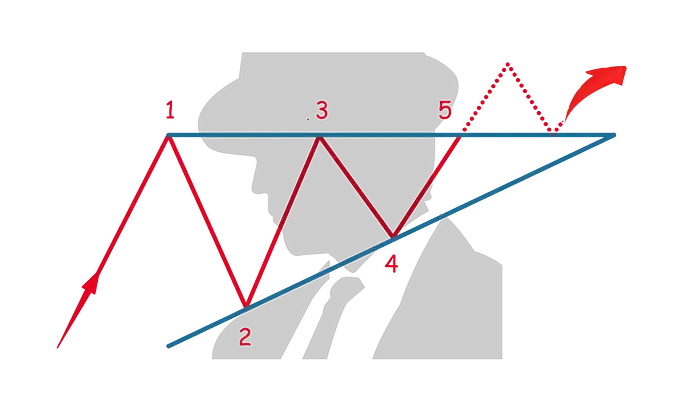 Head & Shoulders, Double Top & Double Bottom… 5 major chart patterns every cryptocurrency trader should know