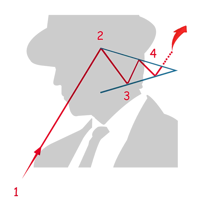 Head & Shoulders, Double Top & Double Bottom… 5 major chart patterns every cryptocurrency trader should know