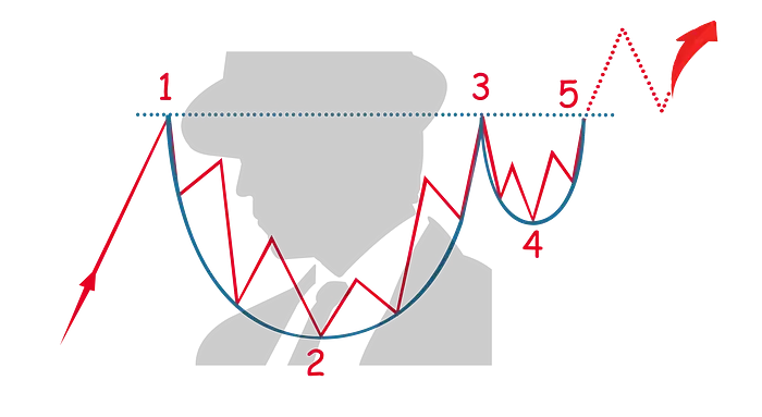 Head & Shoulders, Double Top & Double Bottom… 5 major chart patterns every cryptocurrency trader should know