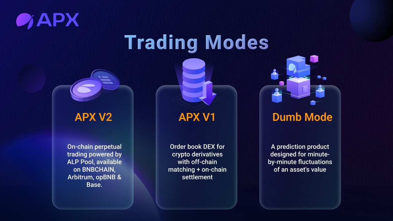 Trading volume exceeds 300 billion US dollars, is decentralized derivative protocol APX Finance becoming the biggest dark horse?