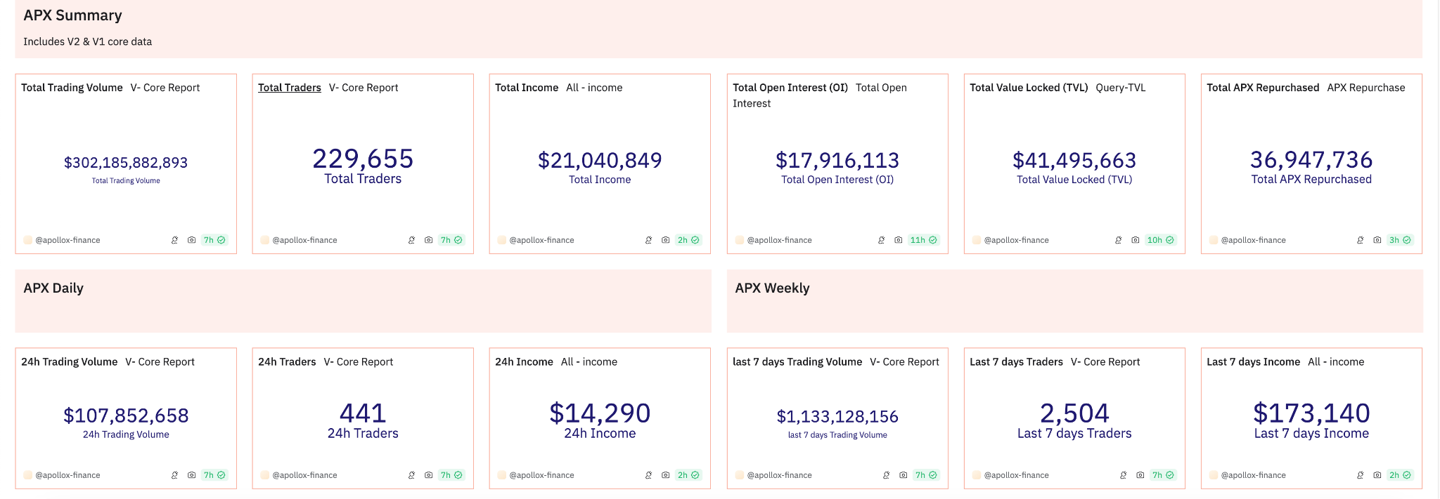 Trading volume exceeds 300 billion US dollars, is decentralized derivative protocol APX Finance becoming the biggest dark horse?