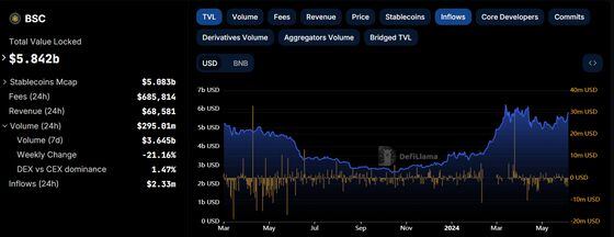 BNB Chain inflows picked up in the past 24 hours alongside a bump in locked value. (DefiLlama)