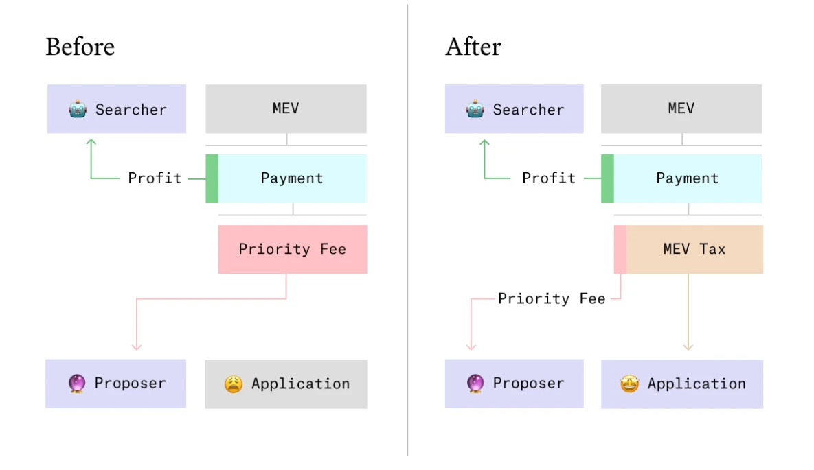 Paradigm invents new mechanism MEV tax, which will change the existing DeFi landscape