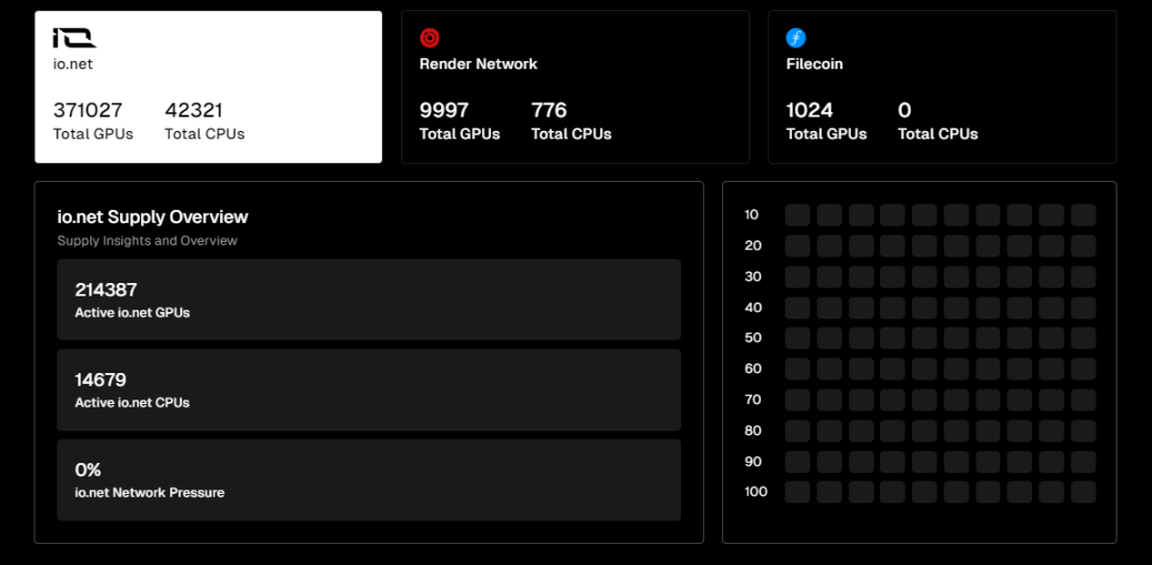 解读币安最新Launchpool项目IO.Net：AI、DePIN、Sol生态三重光环加身，市场该如何估值？