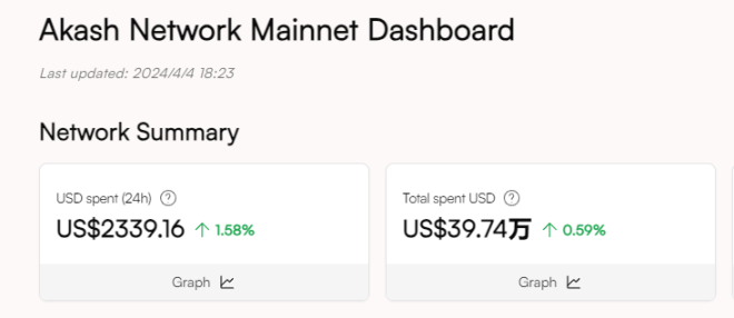 解读币安最新Launchpool项目IO.Net：AI、DePIN、Sol生态三重光环加身，市场该如何估值？