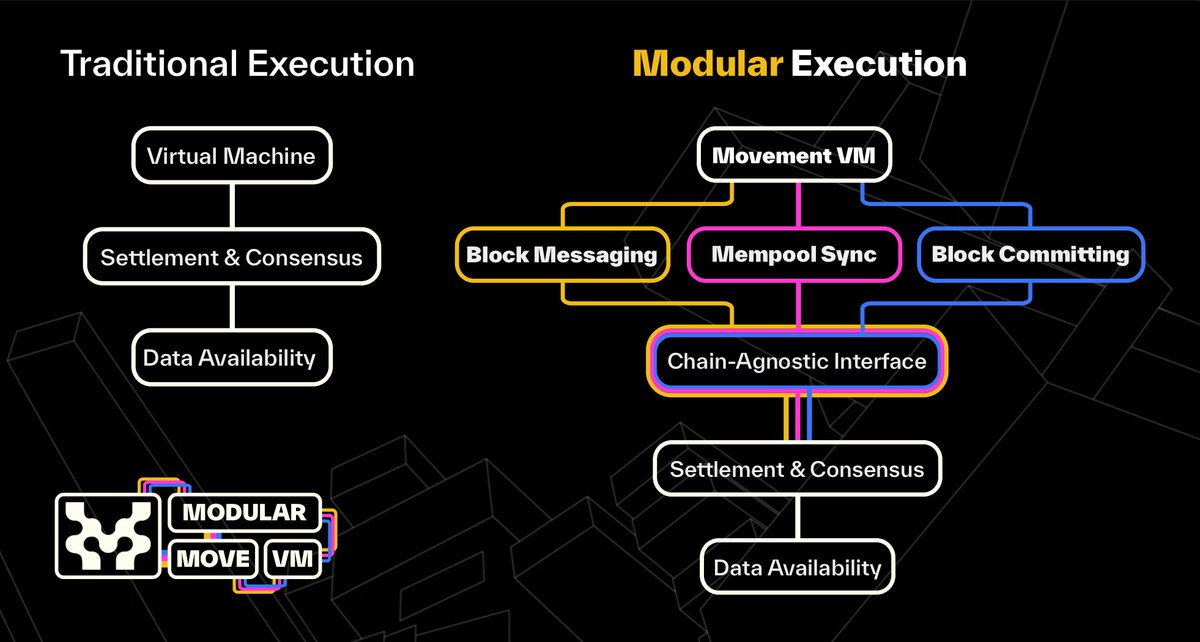 Movement's New Interpretation of Public Chains: How Does "Introducing Move into EVM" Reshape Ethereum and Move?
