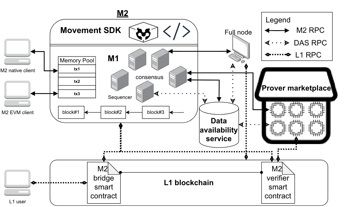 A new interpretation of Movement's public chain: How does "Introducing Move into EVM" reshape Ethereum and Move?