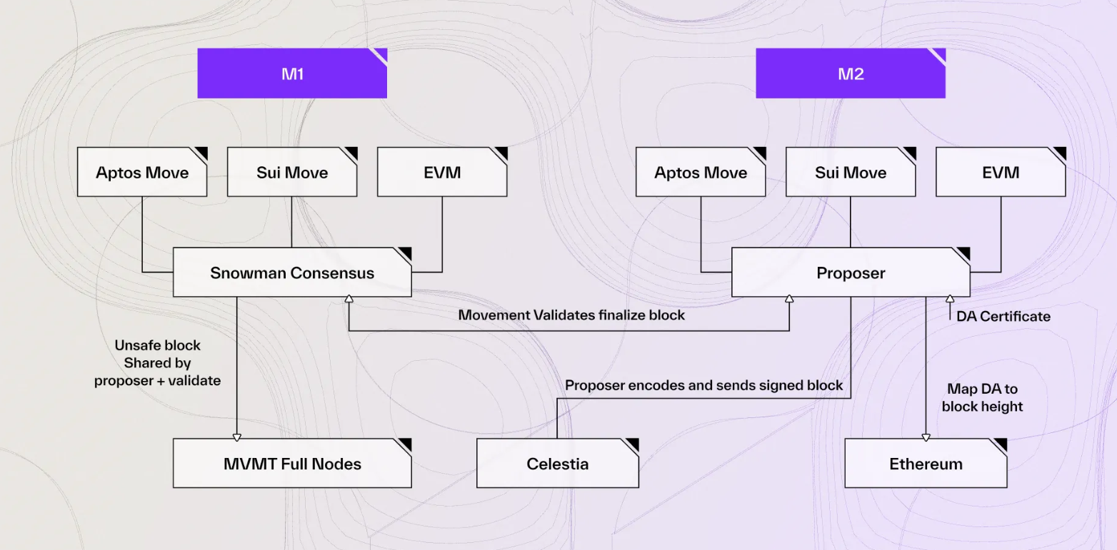 A new interpretation of Movement's public chain: How does "Introducing Move into EVM" reshape Ethereum and Move?