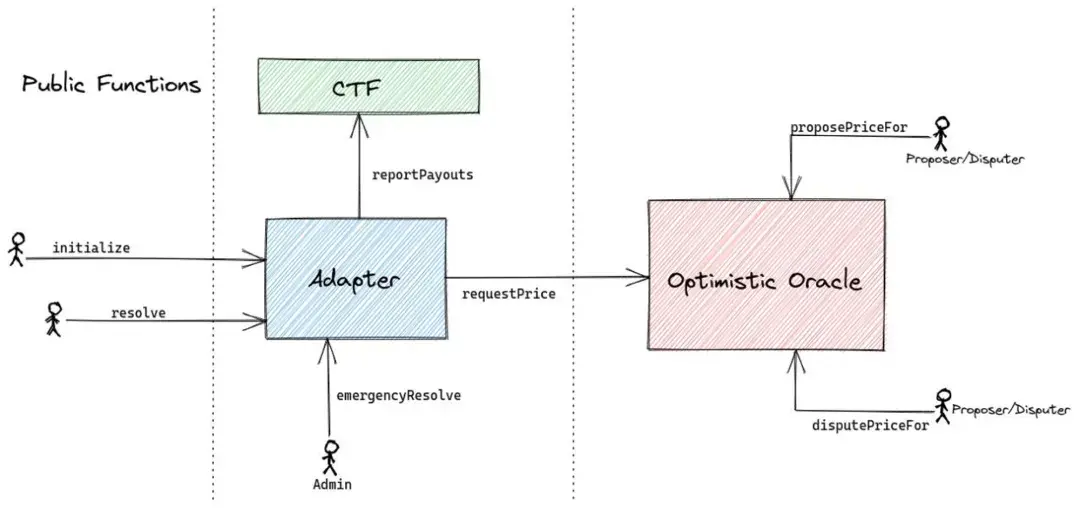 Decentralization Dilemma of Prediction Markets from Polymarket