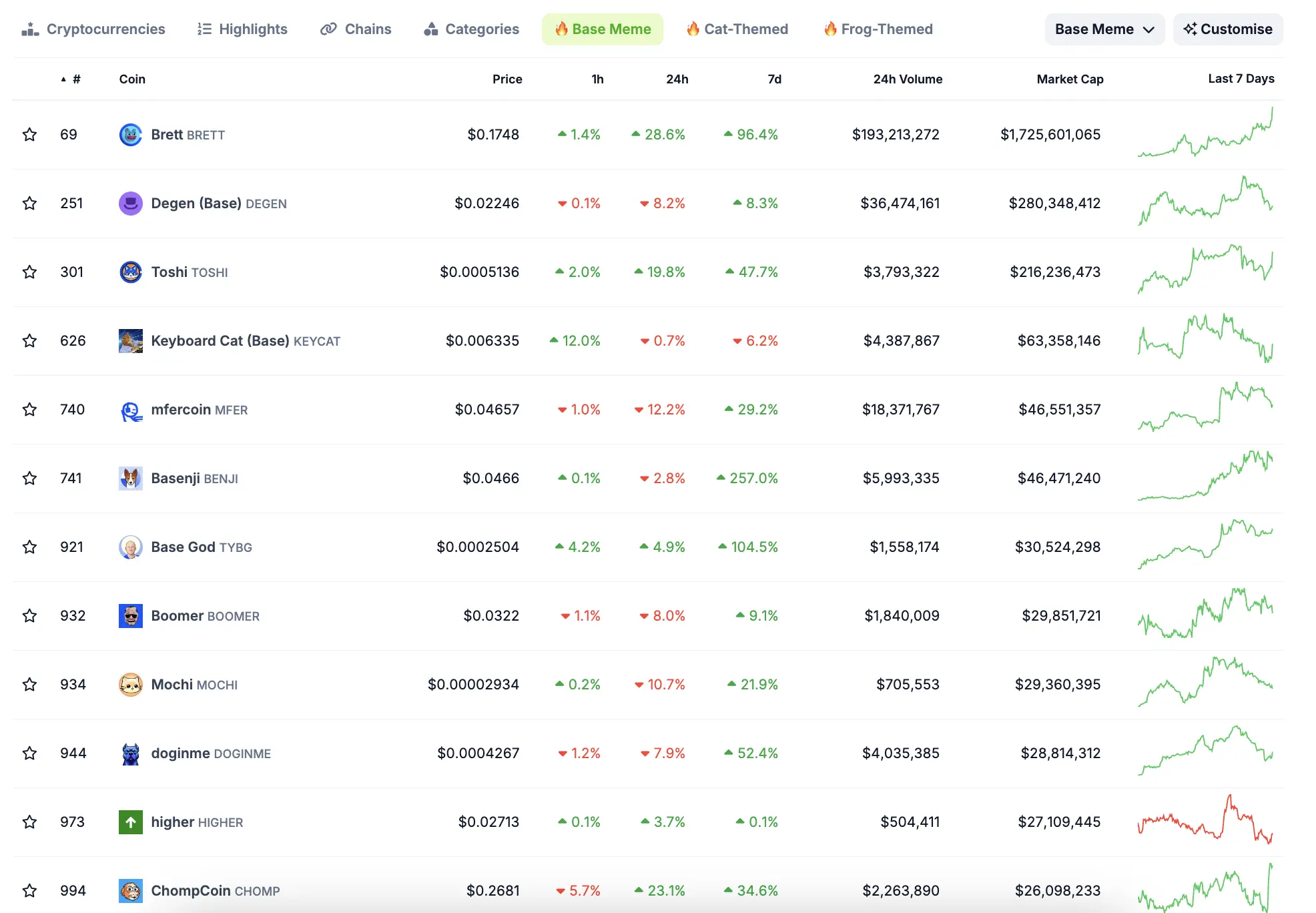 After the Meme Summit, the Base Meme coin ecosystem officially enters the second half