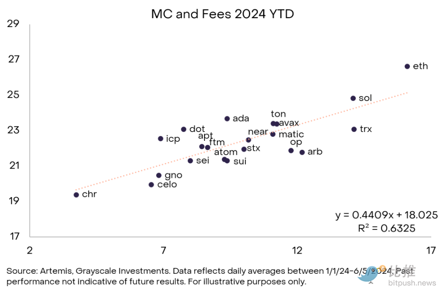 Grayscale Research Report: Smart Contract Battle, Who Will Lead the Fee and Growth Track?