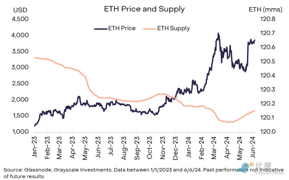 Grayscale Research Report: Smart Contract Battle, Who Will Lead the Fee and Growth Track?