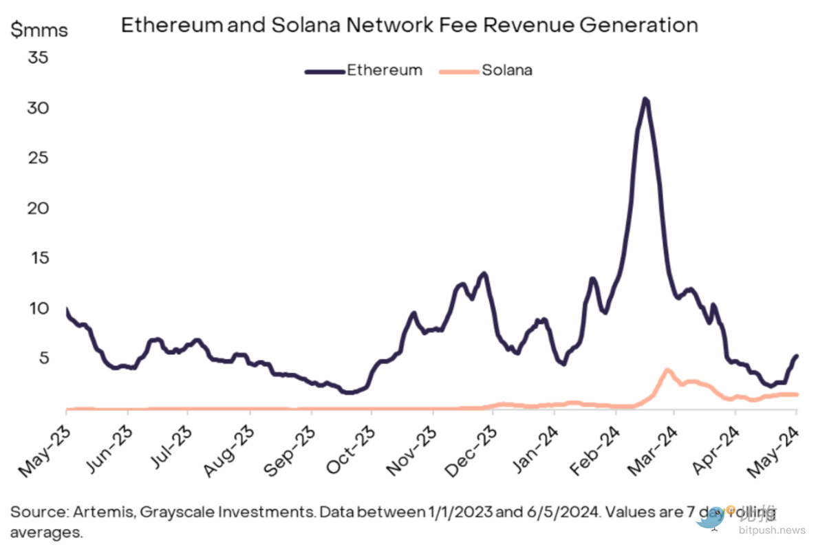 Grayscale Research Report: Smart Contract Battle, Who Will Lead the Fee and Growth Track?