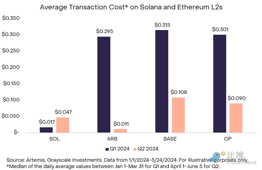 Grayscale Research Report: Smart Contract Battle, Who Will Lead the Fee and Growth Track?
