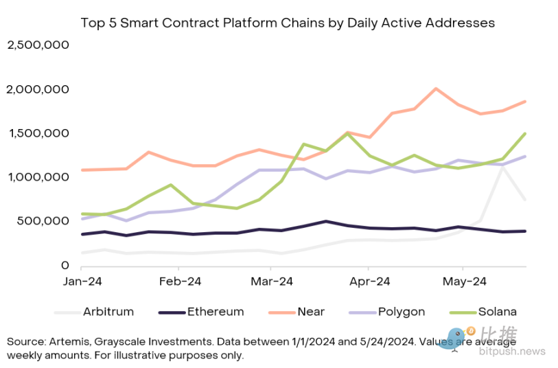 Grayscale Research Report: Smart Contract Battle, Who Will Lead the Fee and Growth Track?