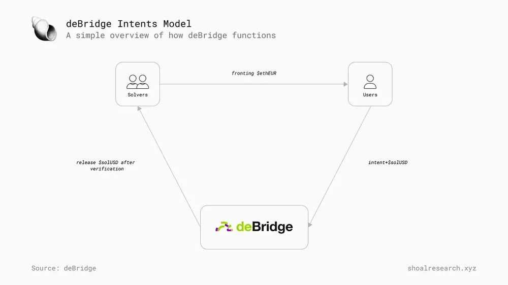 deBridge Model