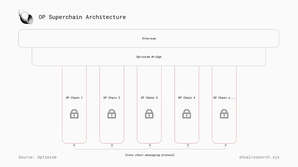 Superchain