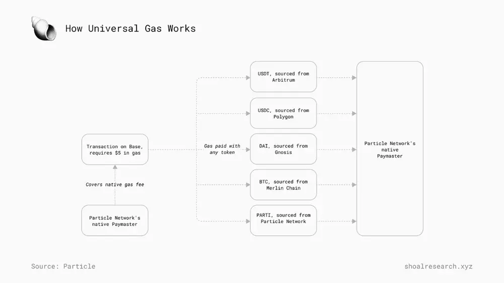 Universal Gas