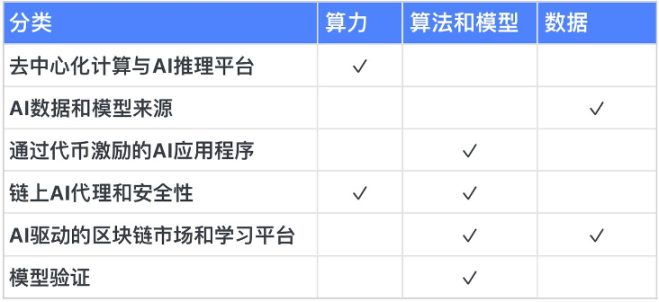 从中期和长期投资策略的角度，分析Web3与AI结合的前景与挑战